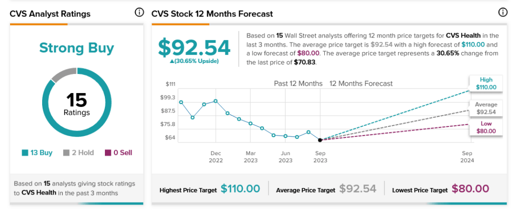 Predicting The Future of CVS Health Stock